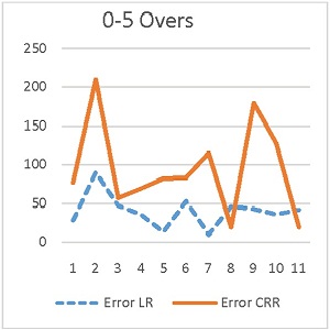 Data Mining and Analytics as a Powerful Prediction Tool in Cricket