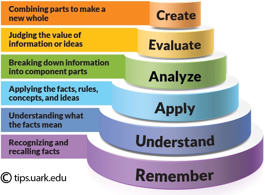 create evaluate Analyze Apply