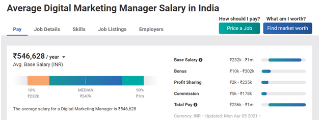 digital marketing average salary in india