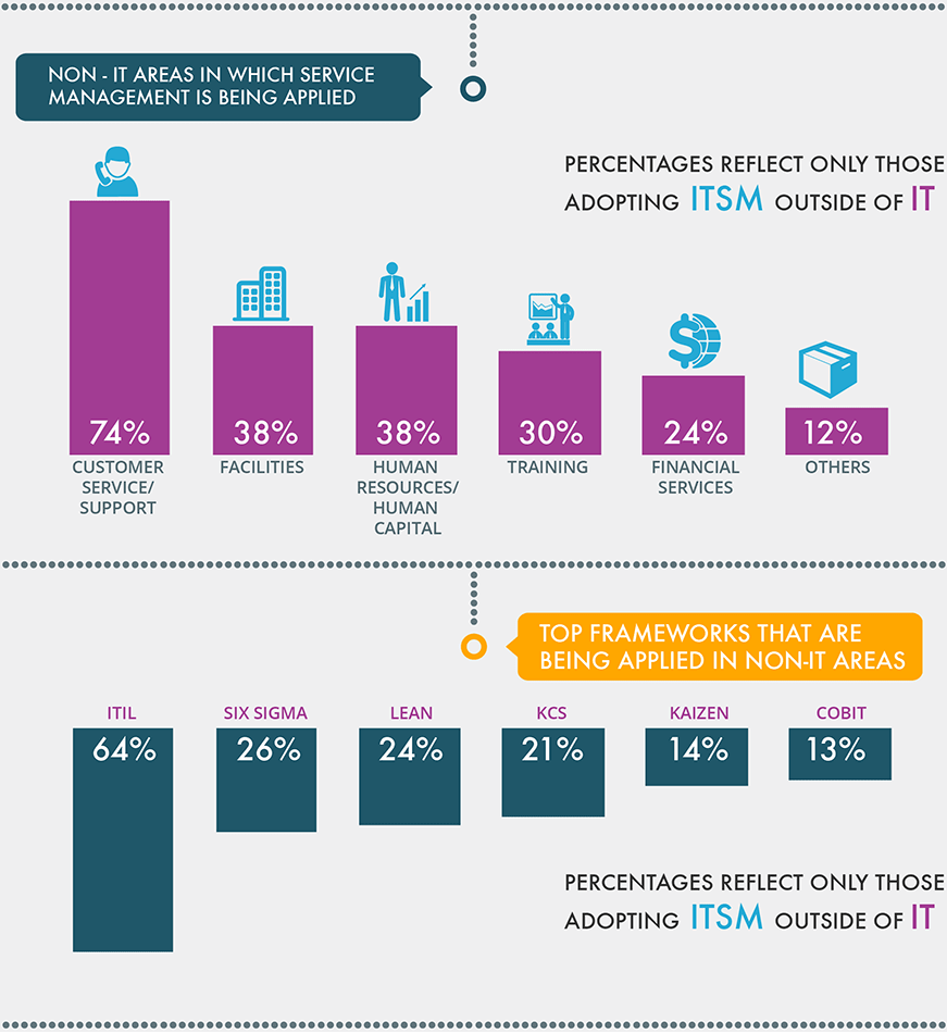 Can non-IT organizations use ITIL?